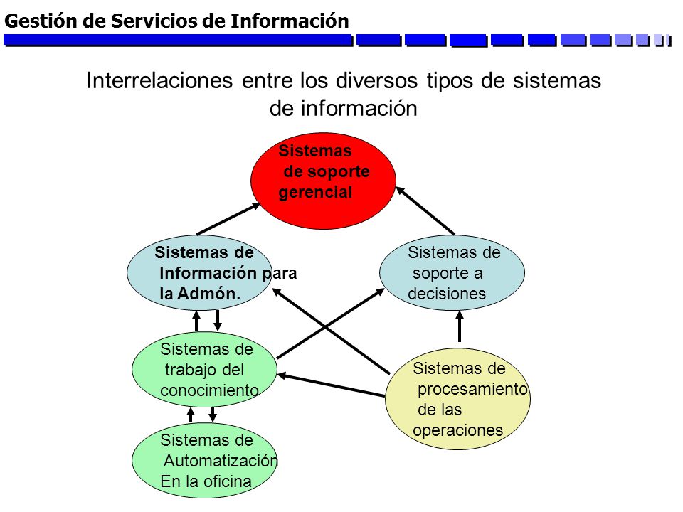 Interrelaciones entre los diversos tipos de sistemas de información