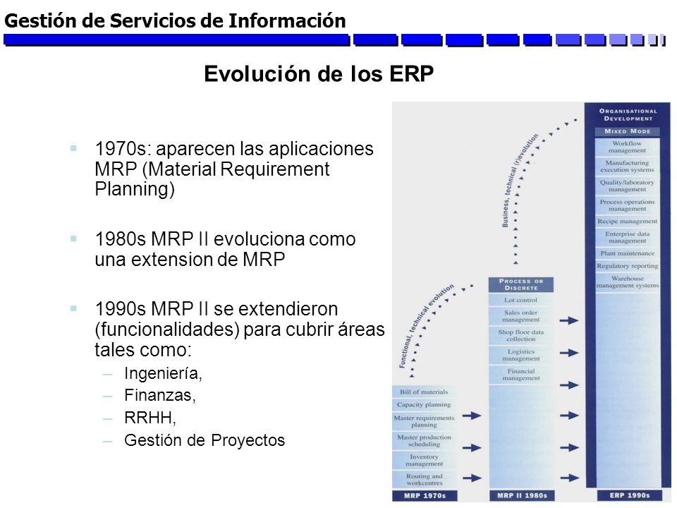 Evolución de los ERP Gestión de Servicios de Información