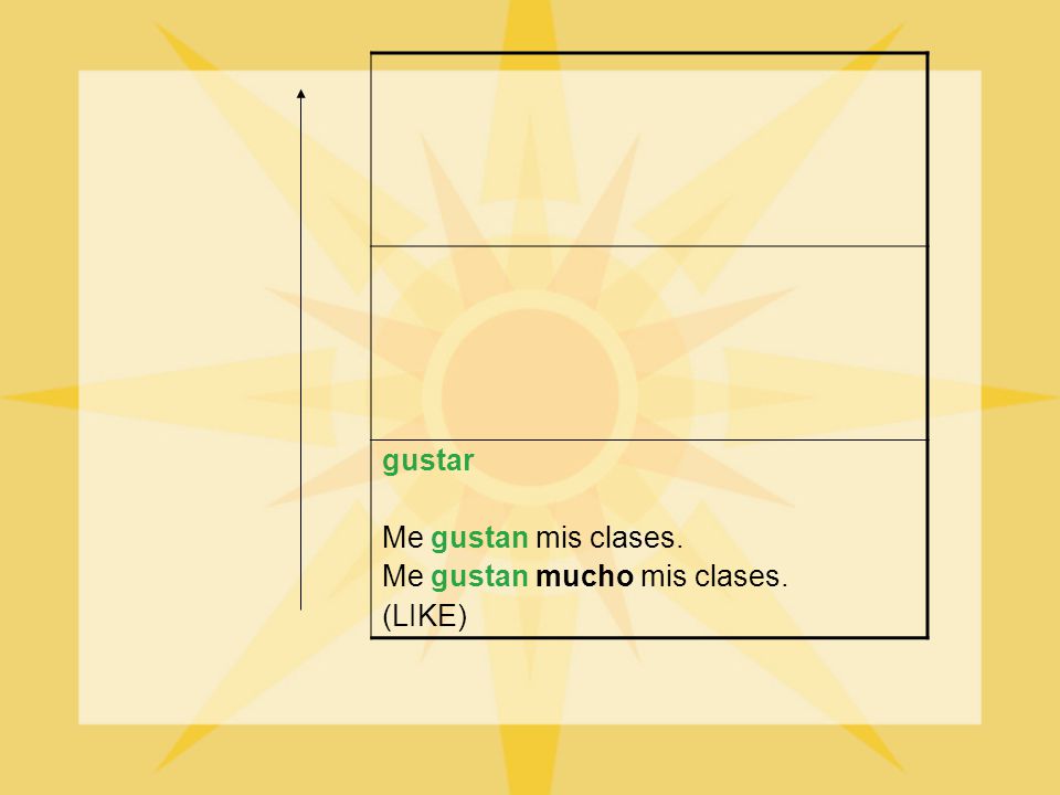 gustar Me gustan mis clases. Me gustan mucho mis clases. (LIKE)