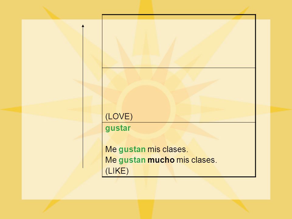 (LOVE) gustar Me gustan mis clases. Me gustan mucho mis clases. (LIKE)
