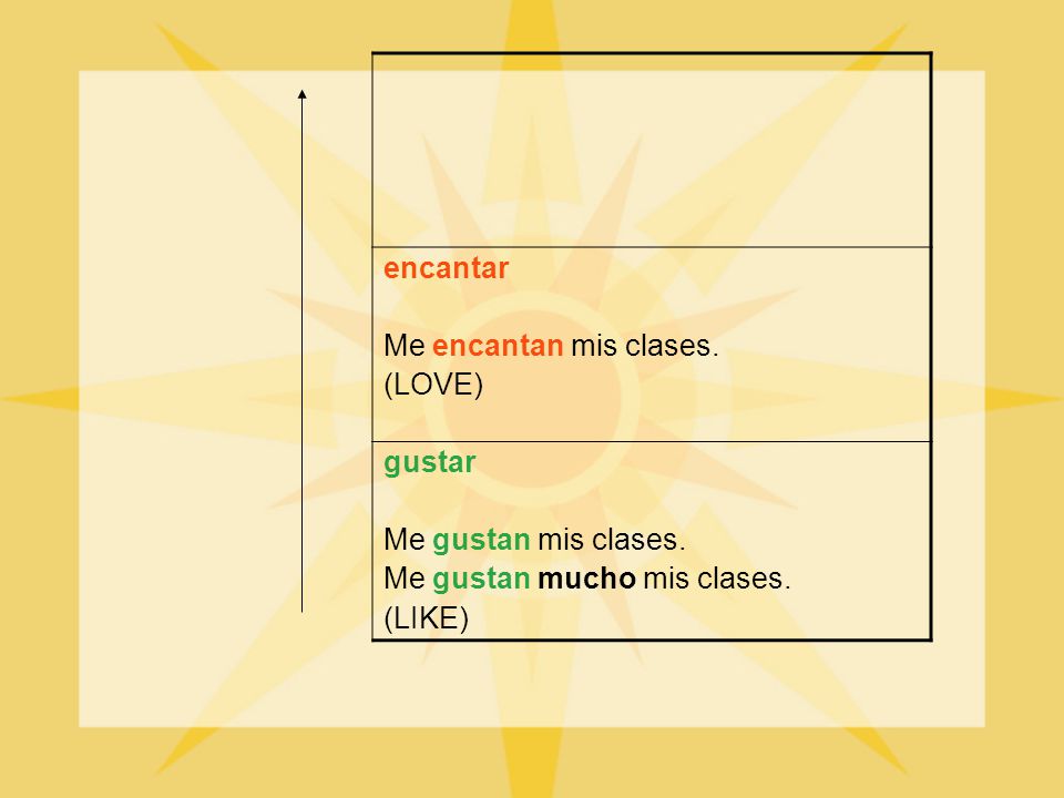 encantar Me encantan mis clases. (LOVE) gustar. Me gustan mis clases. Me gustan mucho mis clases.
