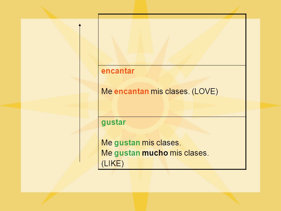 encantar Me encantan mis clases. (LOVE) gustar. Me gustan mis clases. Me gustan mucho mis clases.