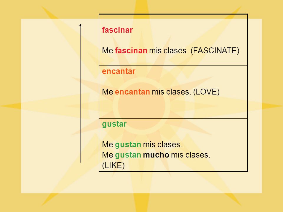 fascinar Me fascinan mis clases. (FASCINATE) encantar. Me encantan mis clases. (LOVE) gustar. Me gustan mis clases.