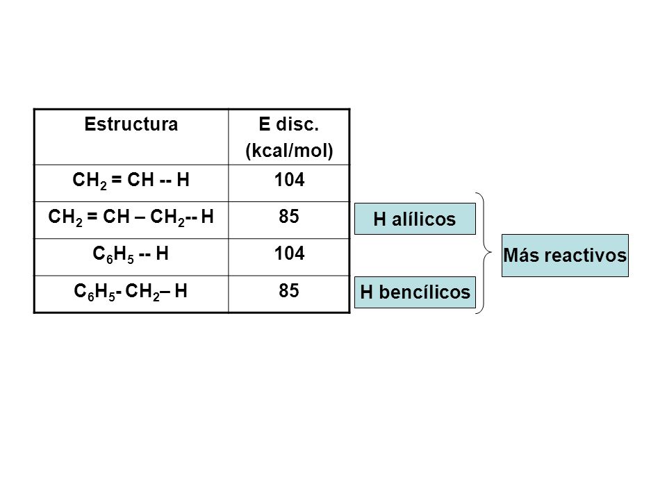 Estructura E disc. (kcal/mol) CH2 = CH -- H CH2 = CH – CH2-- H. 85. C6H5 -- H. C6H5- CH2– H.