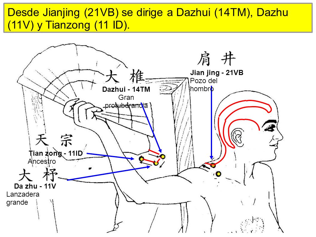 Desde Jianjing (21VB) se dirige a Dazhui (14TM), Dazhu (11V) y Tianzong (11 ID).