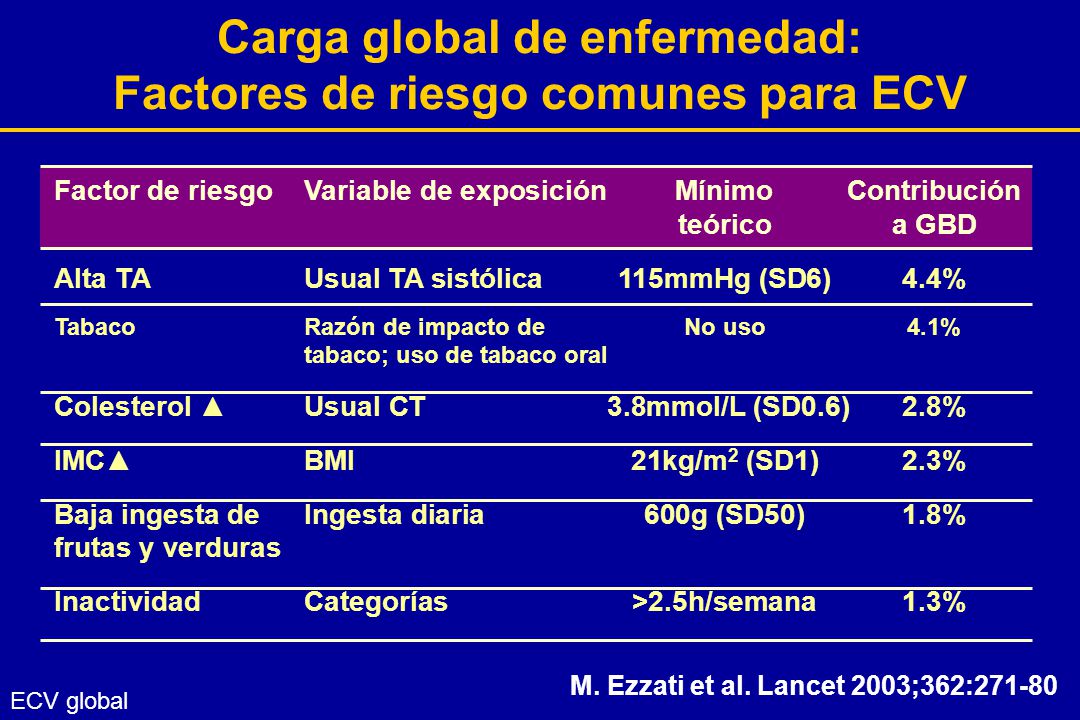 Carga global de enfermedad: Factores de riesgo comunes para ECV