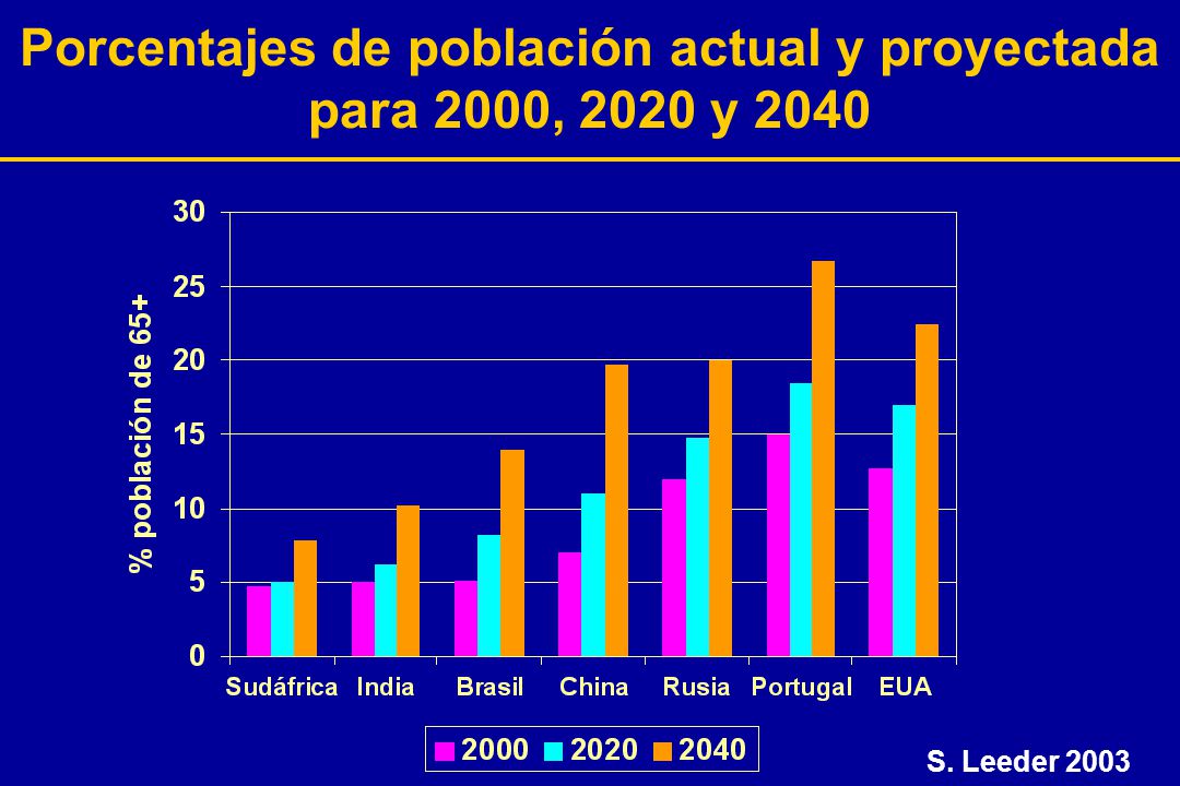 Porcentajes de población actual y proyectada para 2000, 2020 y 2040