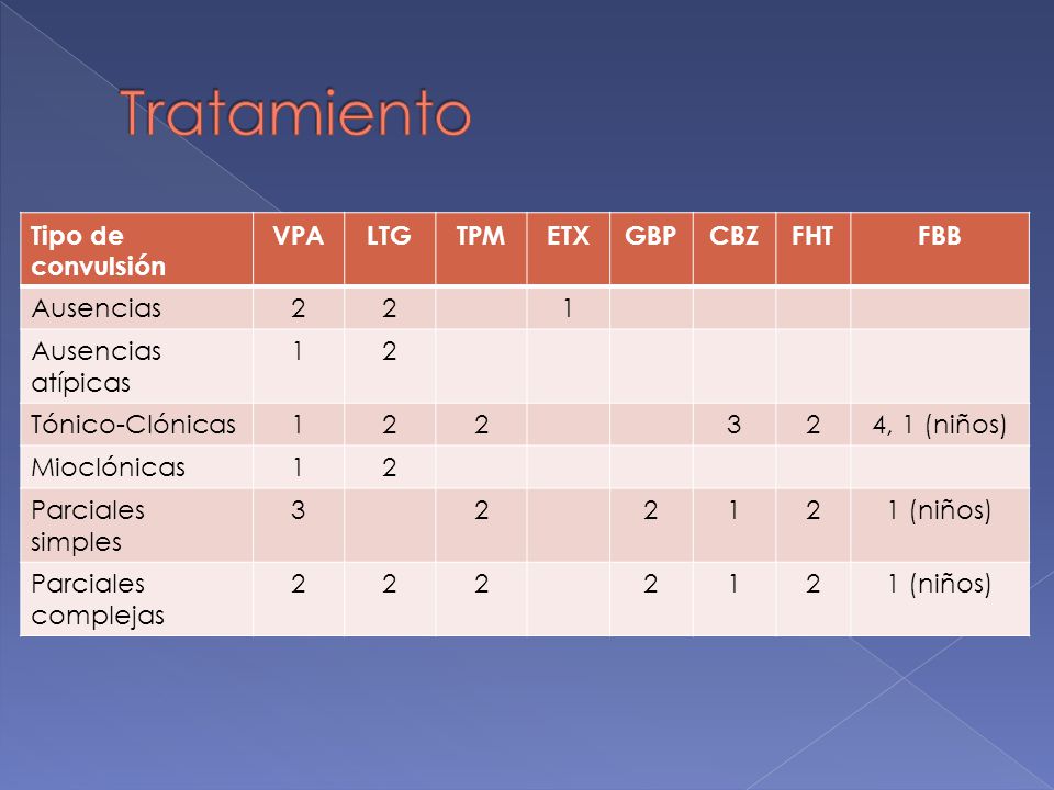Tratamiento Tipo de convulsión VPA LTG TPM ETX GBP CBZ FHT FBB