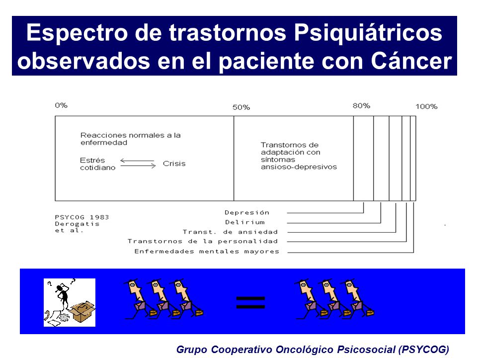 Espectro de trastornos Psiquiátricos observados en el paciente con Cáncer