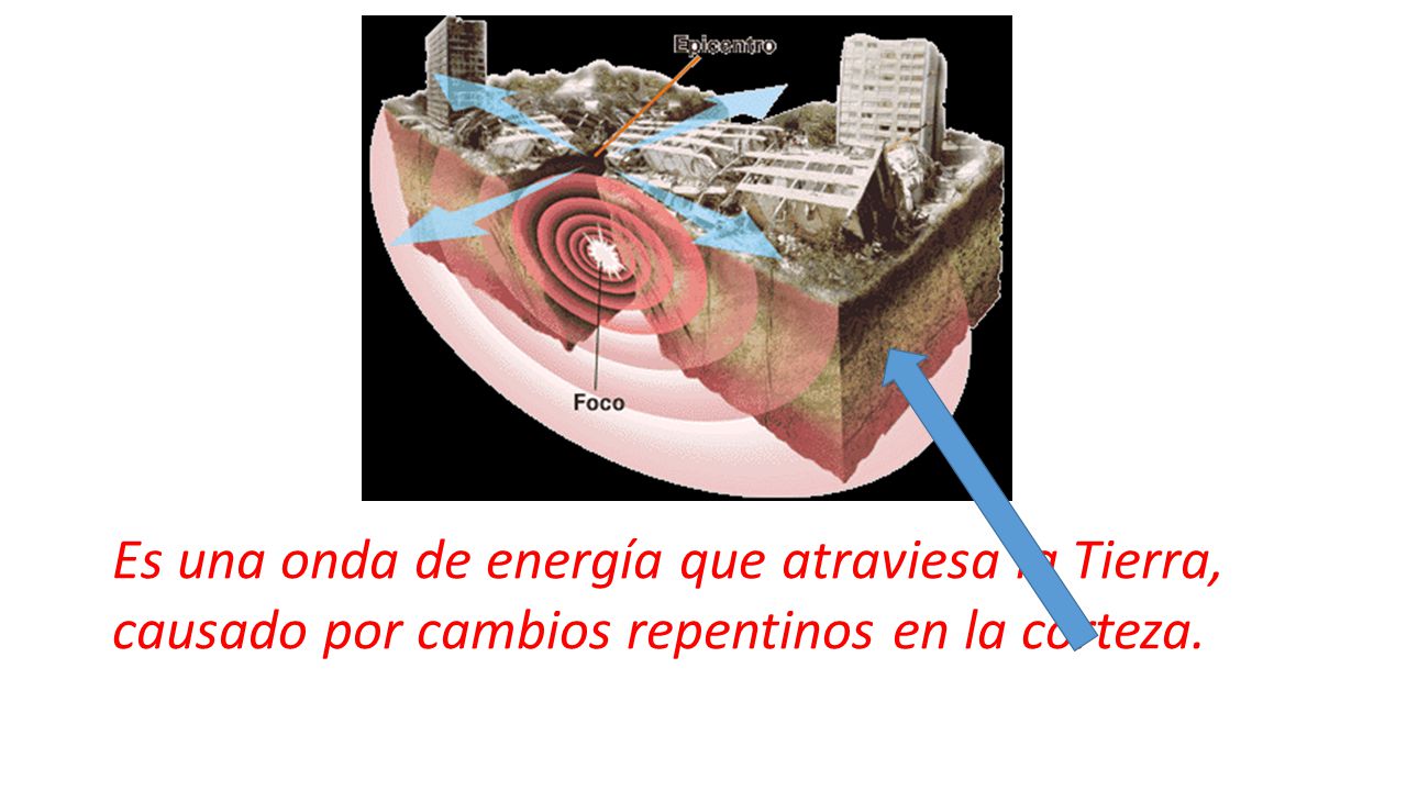 Es una onda de energía que atraviesa la Tierra, causado por cambios repentinos en la corteza.