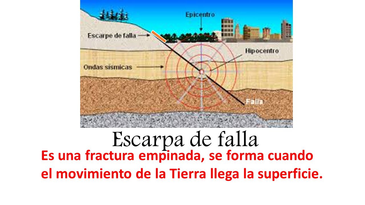 Escarpa de falla Es una fractura empinada, se forma cuando el movimiento de la Tierra llega la superficie.