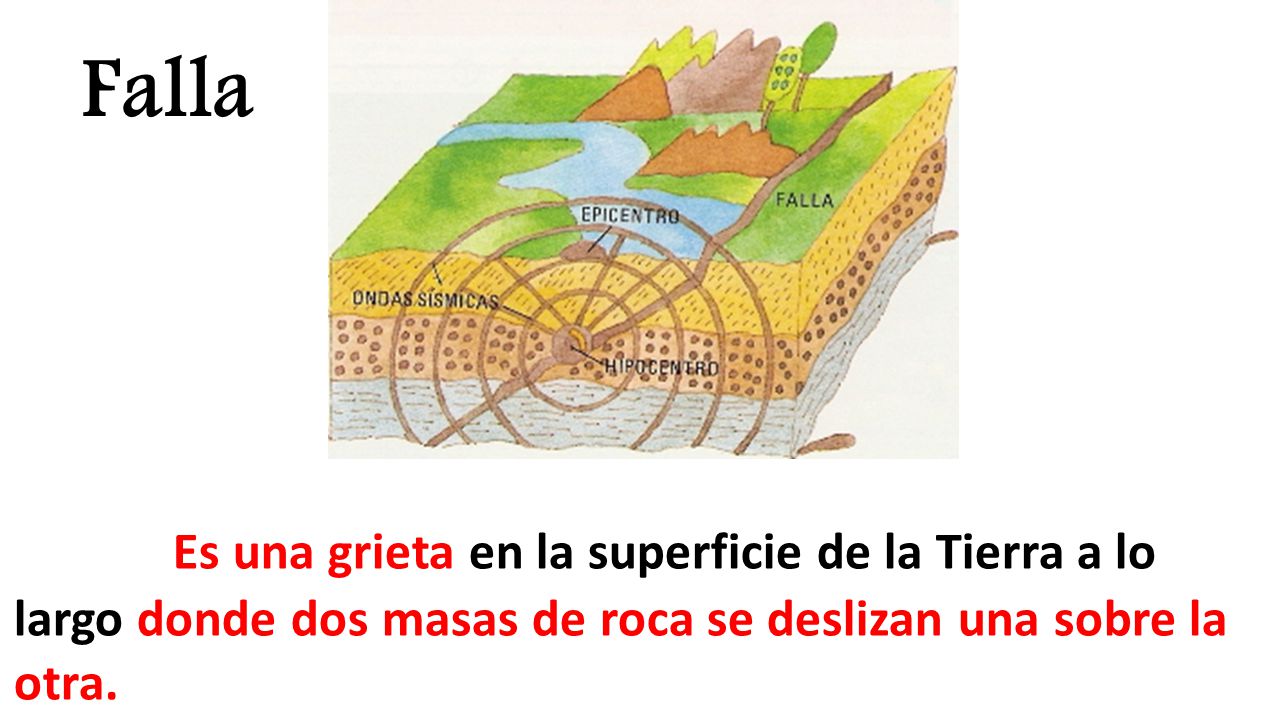 Falla Es una grieta en la superficie de la Tierra a lo largo donde dos masas de roca se deslizan una sobre la otra.