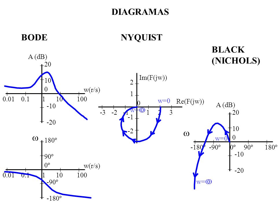 DIAGRAMAS BODE NYQUIST BLACK (NICHOLS)   A (dB) 20 Im(F(jw)) 10 2