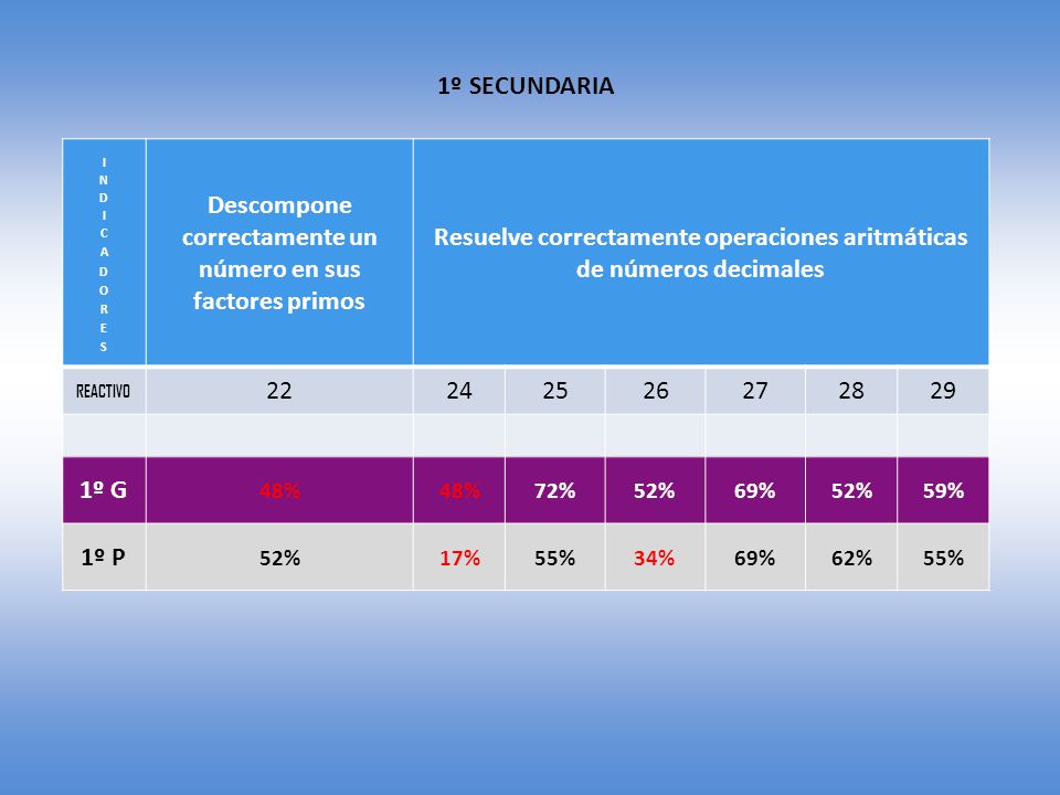 Descompone correctamente un número en sus factores primos