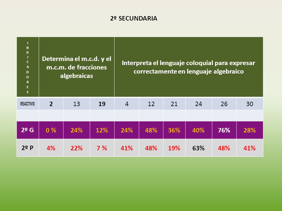 Determina el m.c.d. y el m.c.m. de fracciones algebraicas