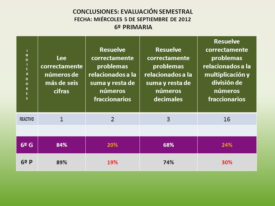 Lee correctamente números de más de seis cifras