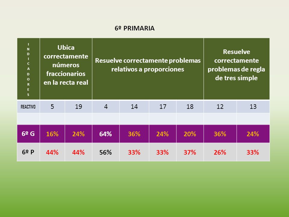 Ubica correctamente números fraccionarios en la recta real