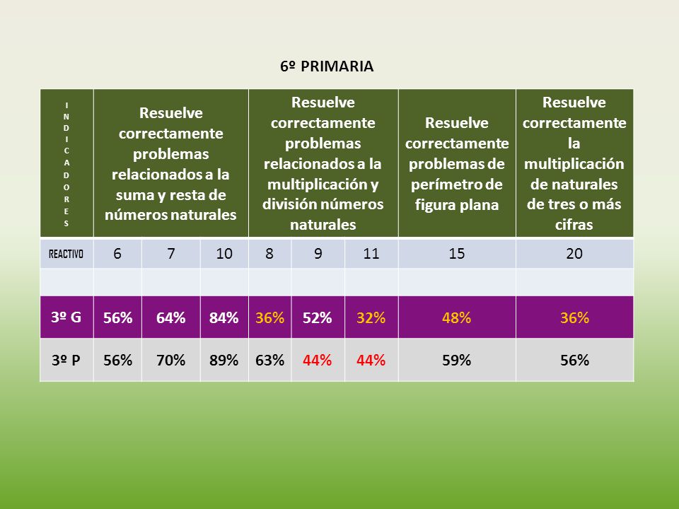 Resuelve correctamente problemas de perímetro de figura plana