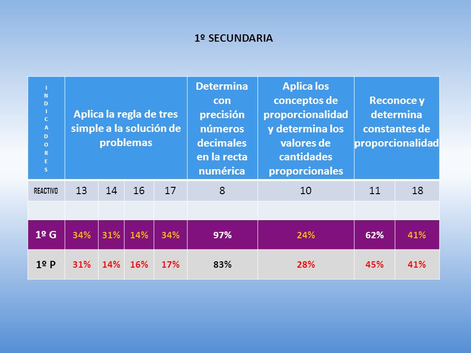 Aplica la regla de tres simple a la solución de problemas