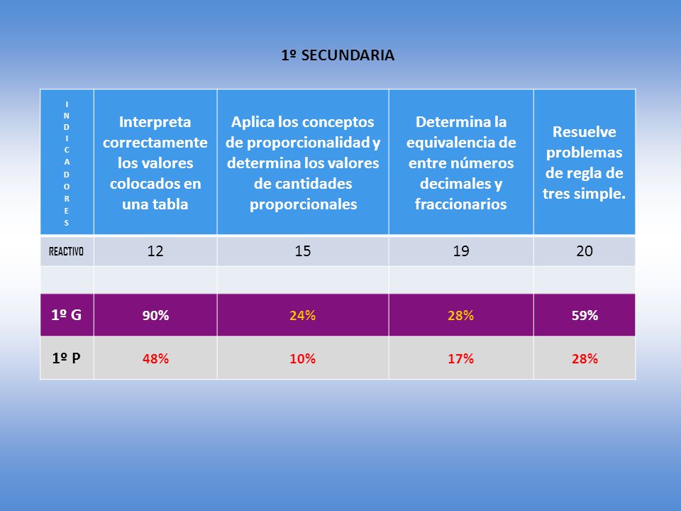 Interpreta correctamente los valores colocados en una tabla