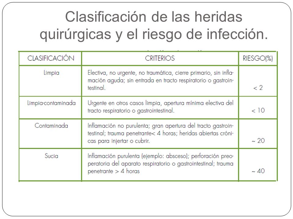 Clasificación de las heridas quirúrgicas y el riesgo de infección.