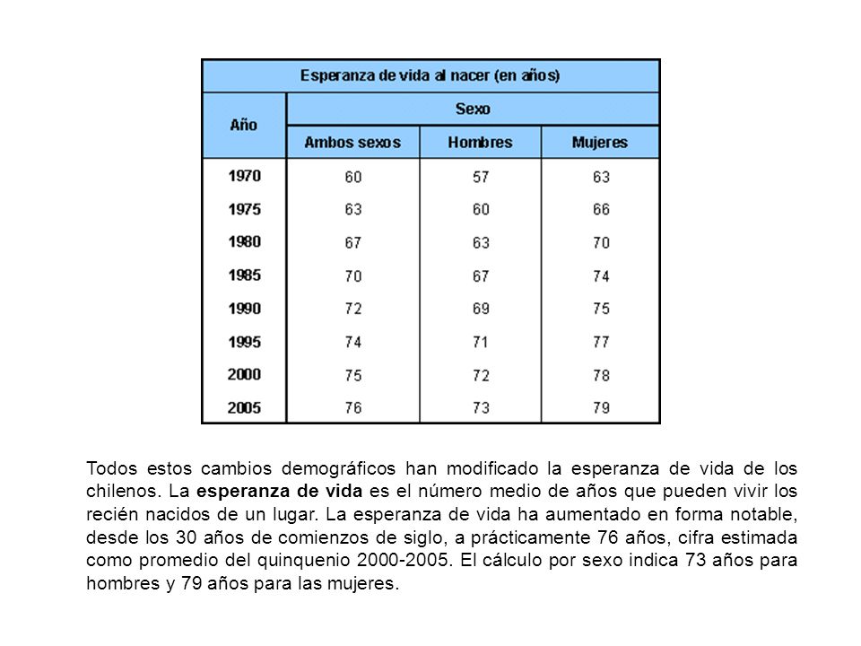 Todos estos cambios demográficos han modificado la esperanza de vida de los chilenos.