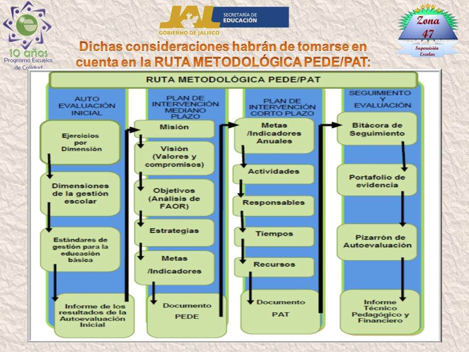 Dichas consideraciones habrán de tomarse en cuenta en la RUTA METODOLÓGICA PEDE/PAT: