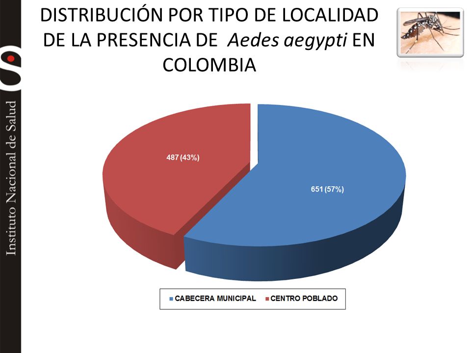 DISTRIBUCIÓN POR TIPO DE LOCALIDAD DE LA PRESENCIA DE Aedes aegypti EN COLOMBIA