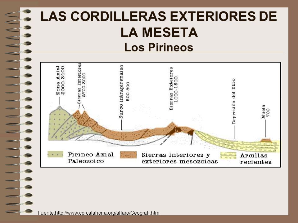 LAS CORDILLERAS EXTERIORES DE LA MESETA Los Pirineos
