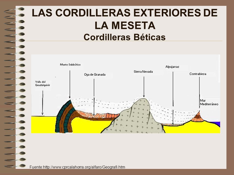 LAS CORDILLERAS EXTERIORES DE LA MESETA Cordilleras Béticas