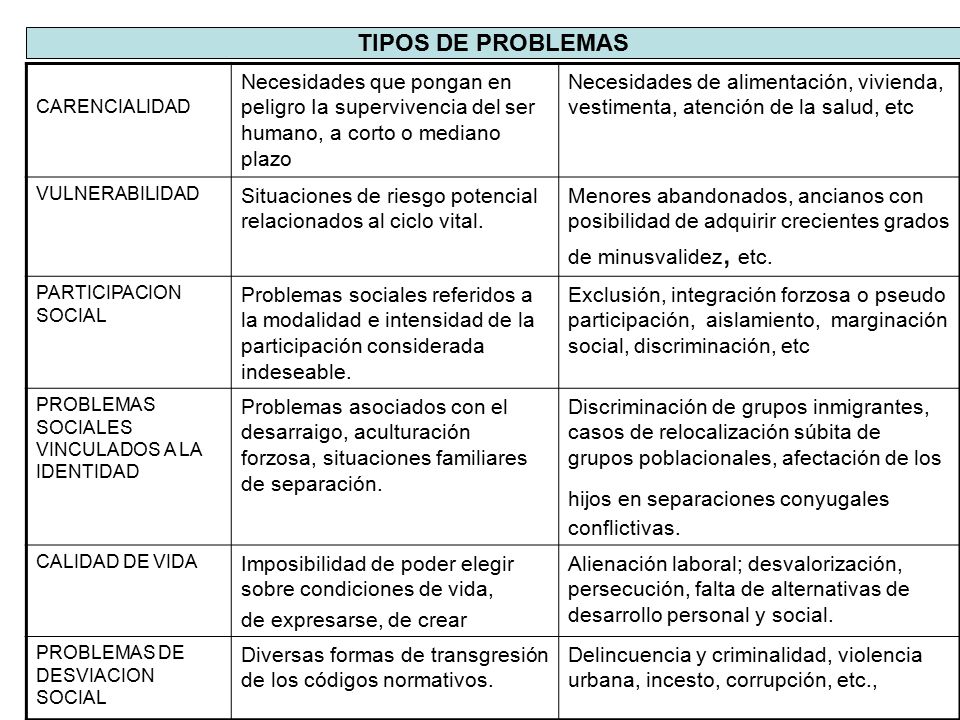 TIPOS DE PROBLEMAS CARENCIALIDAD. Necesidades que pongan en peligro Ia supervivencia del ser humano, a corto o mediano plazo.