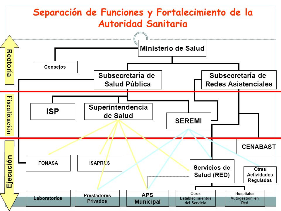 Separación de Funciones y Fortalecimiento de la Autoridad Sanitaria