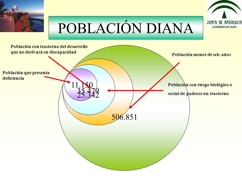 POBLACIÓN DIANA Población con trastorno del desarrollo que no derivará en discapacidad Población menor de seis años.