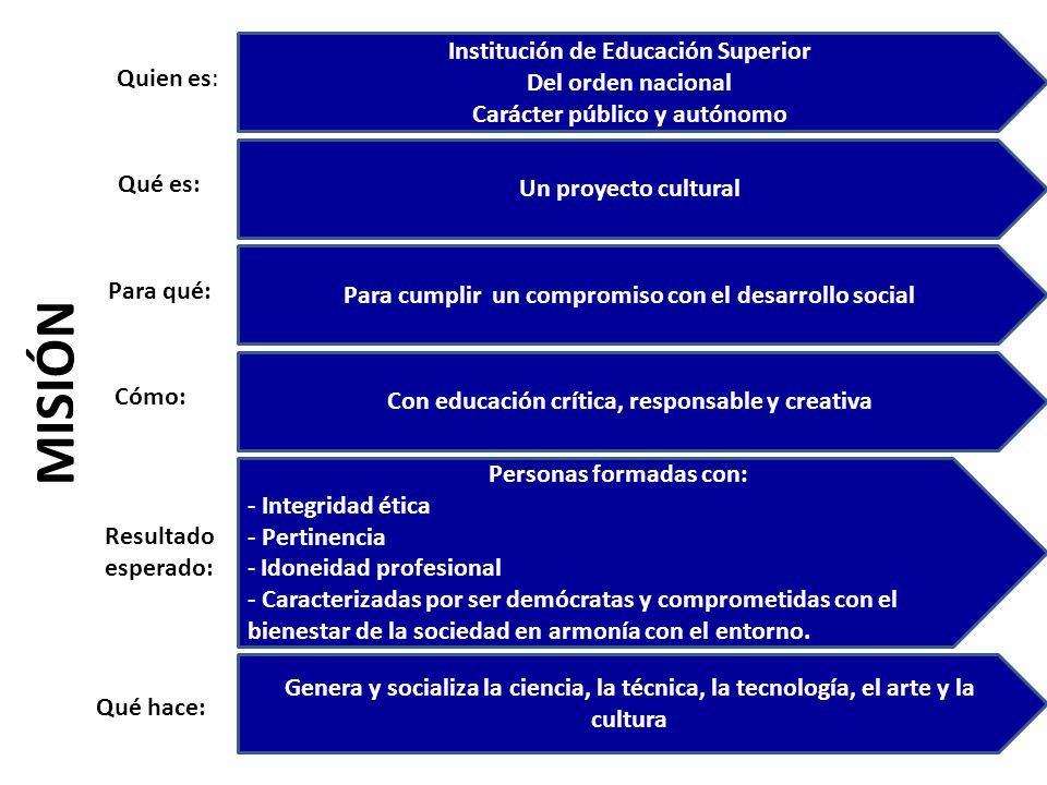 MISIÓN Institución de Educación Superior Quien es: Del orden nacional