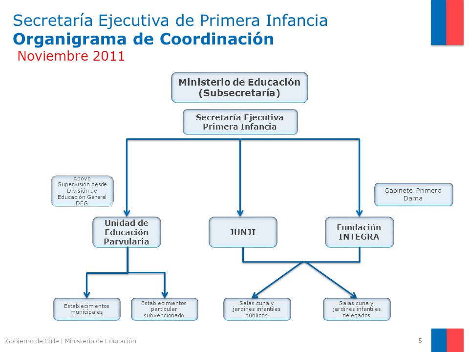 Secretaría Ejecutiva de Primera Infancia Organigrama de Coordinación Noviembre 2011