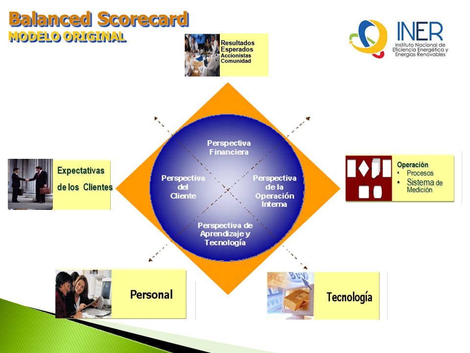 Balanced Scorecard MODELO ORIGINAL Expectativas de los Clientes