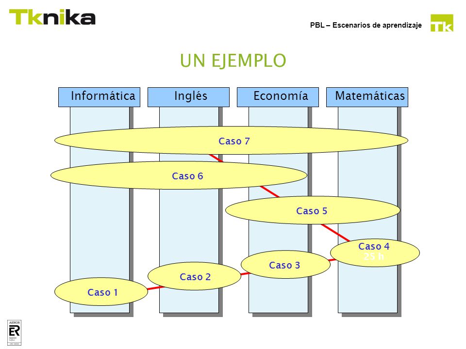 UN EJEMPLO Informática Inglés Economía Matemáticas Caso 7 Caso 6