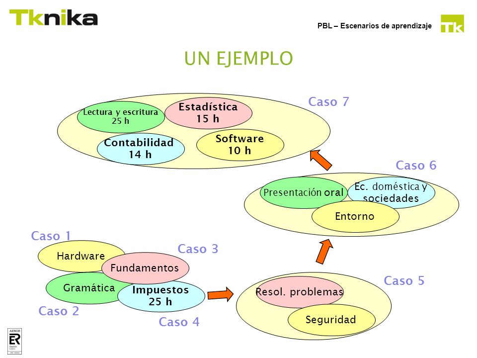 UN EJEMPLO Caso 7 Caso 6 Caso 1 Caso 3 Caso 5 Caso 2 Caso 4