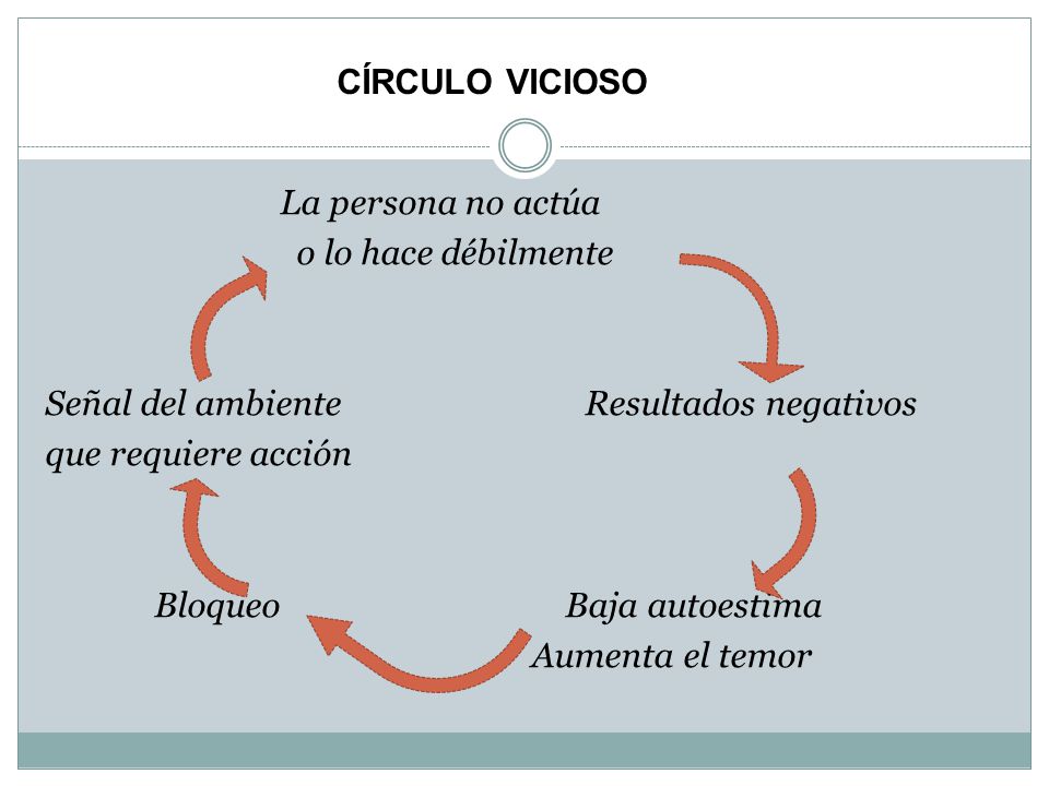 CÍRCULO VICIOSO La persona no actúa. o lo hace débilmente. Señal del ambiente Resultados negativos.