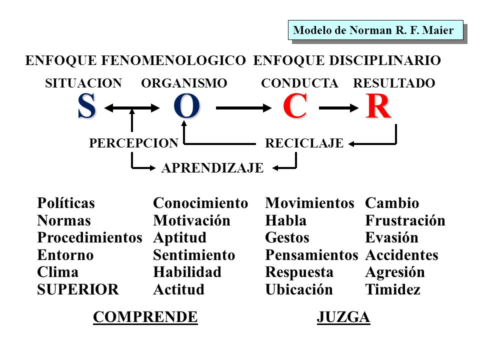 S O C R Políticas Normas Procedimientos Entorno Clima SUPERIOR