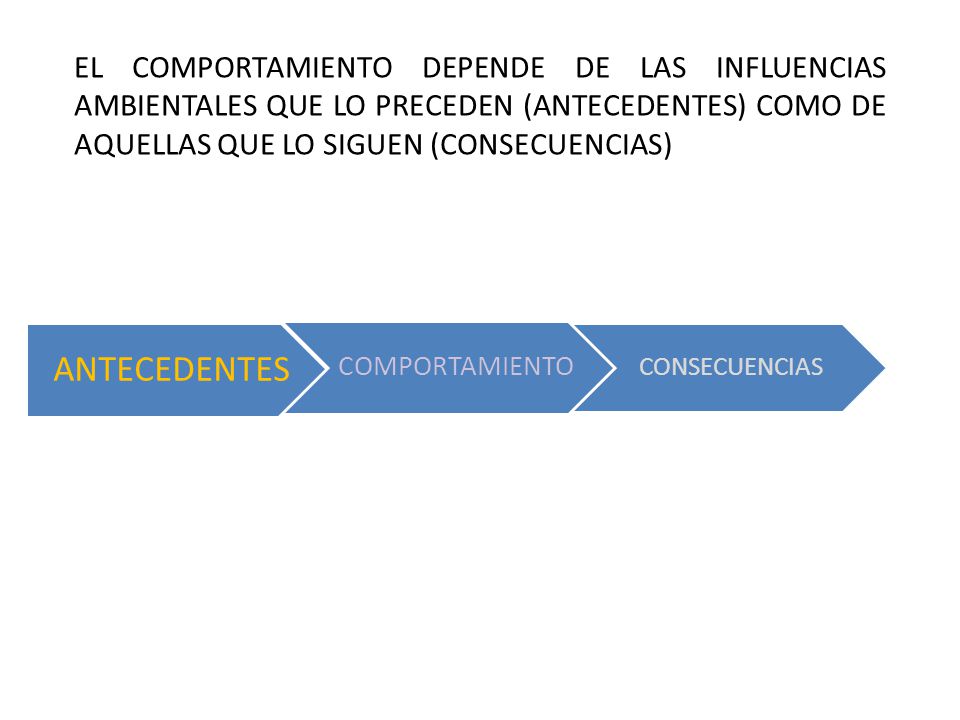 EL COMPORTAMIENTO DEPENDE DE LAS INFLUENCIAS AMBIENTALES QUE LO PRECEDEN (ANTECEDENTES) COMO DE AQUELLAS QUE LO SIGUEN (CONSECUENCIAS)