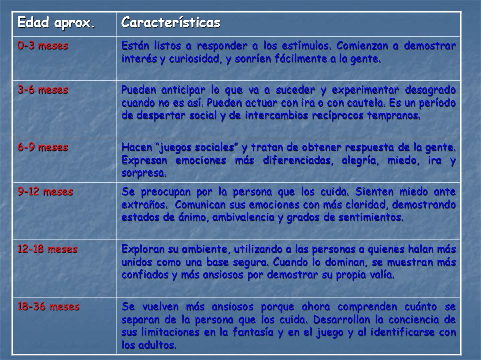Edad aprox. Características 0-3 meses