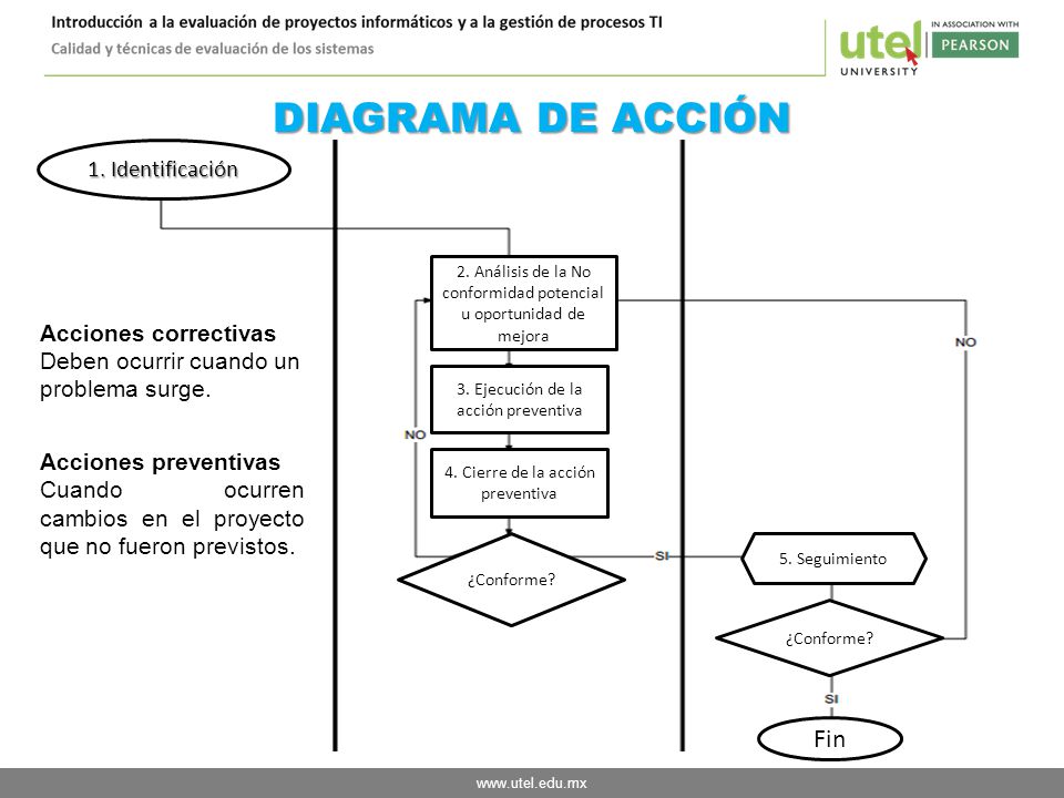 DIAGRAMA DE ACCIÓN Fin 1. Identificación Acciones correctivas
