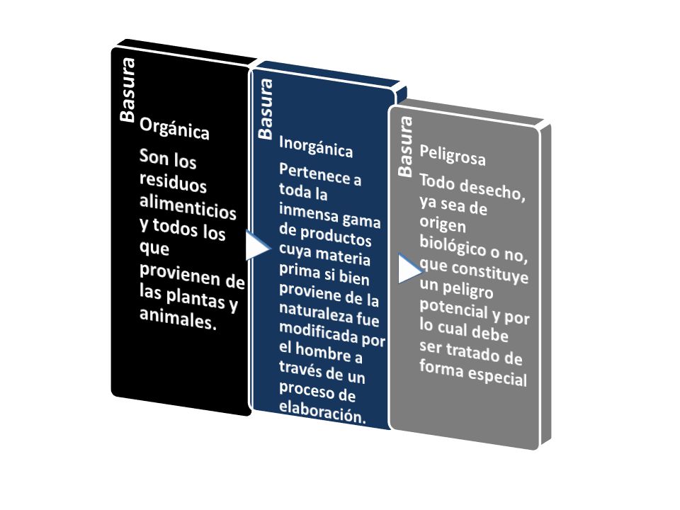 Basura Orgánica. Son los residuos alimenticios y todos los que provienen de las plantas y animales.