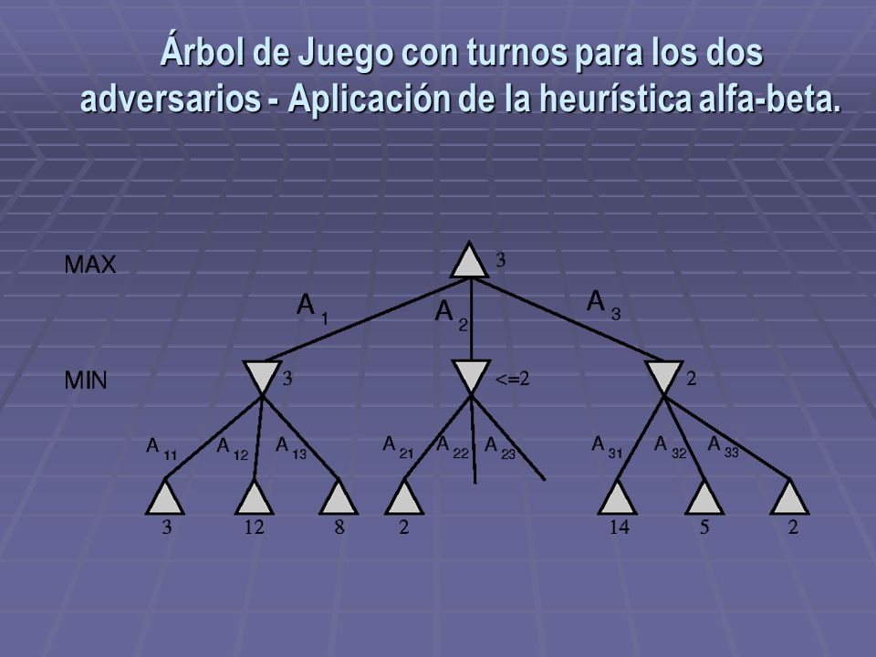 Árbol de Juego con turnos para los dos adversarios - Aplicación de la heurística alfa-beta.