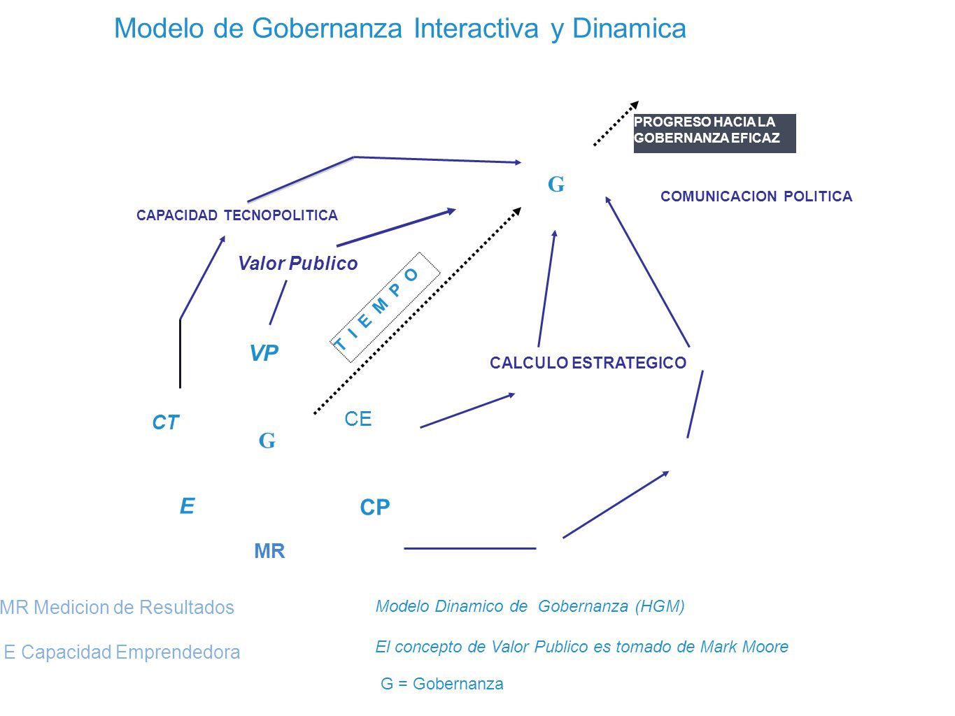 Modelo de Gobernanza Interactiva y Dinamica