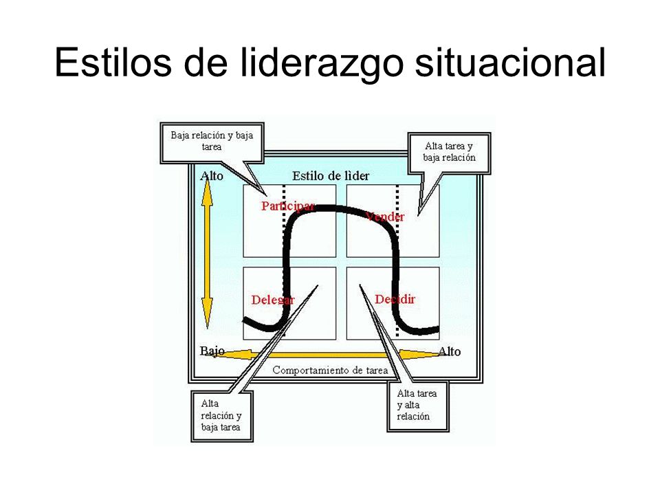 Estilos de liderazgo situacional