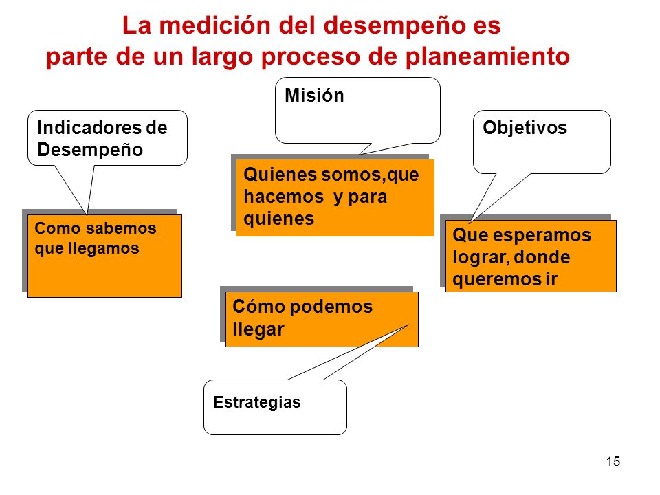 La medición del desempeño es parte de un largo proceso de planeamiento