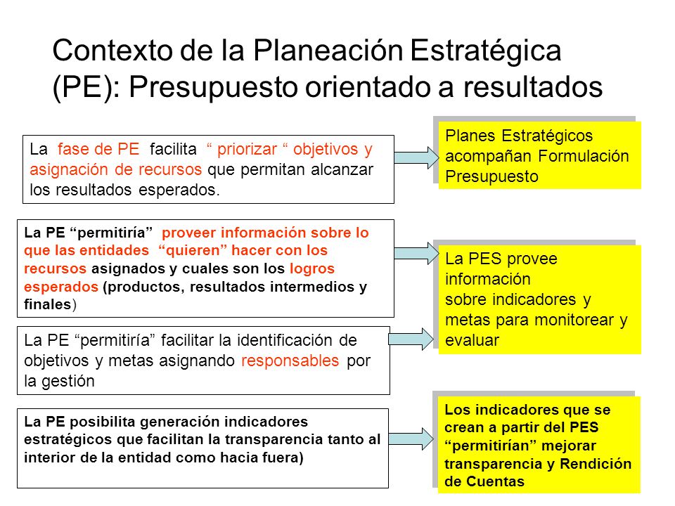 Contexto de la Planeación Estratégica (PE): Presupuesto orientado a resultados