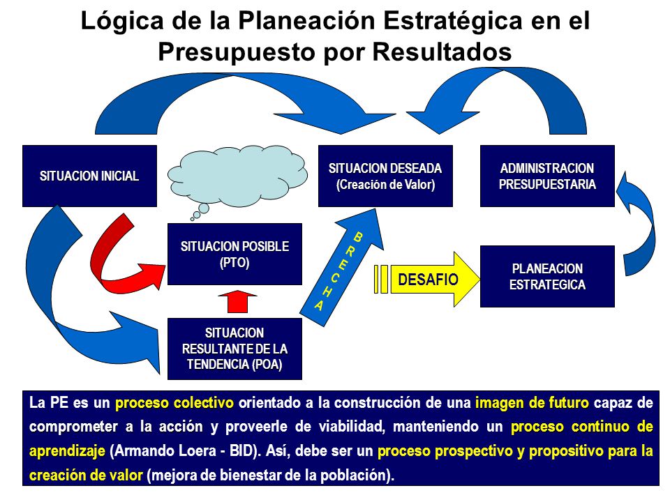 Lógica de la Planeación Estratégica en el Presupuesto por Resultados